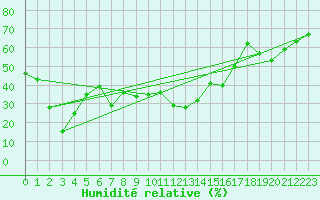 Courbe de l'humidit relative pour Brocken