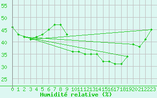 Courbe de l'humidit relative pour Aubenas - Lanas (07)