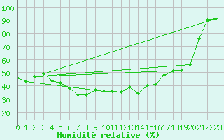 Courbe de l'humidit relative pour Villanueva de Crdoba