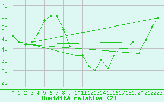 Courbe de l'humidit relative pour Les Pennes-Mirabeau (13)