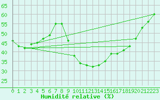 Courbe de l'humidit relative pour Saint-Jean-de-Vedas (34)