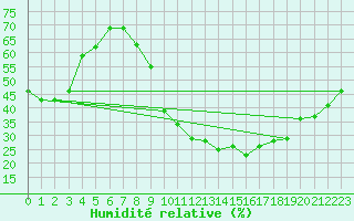 Courbe de l'humidit relative pour Charleroi (Be)