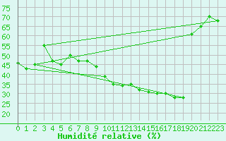 Courbe de l'humidit relative pour Taurinya (66)