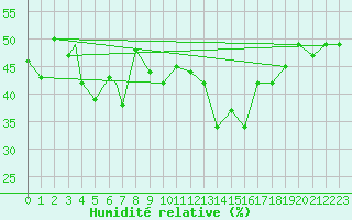Courbe de l'humidit relative pour Pescara