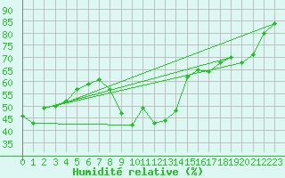 Courbe de l'humidit relative pour Vias (34)