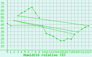 Courbe de l'humidit relative pour Valdepeas