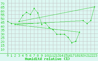 Courbe de l'humidit relative pour Calanda