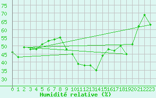 Courbe de l'humidit relative pour Estoher (66)