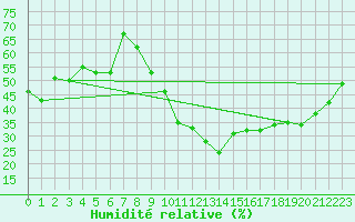 Courbe de l'humidit relative pour Saint-Paul-lez-Durance (13)