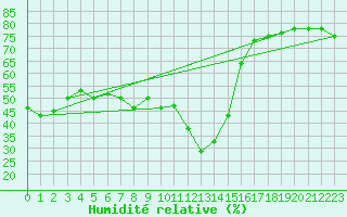 Courbe de l'humidit relative pour Alto de Los Leones