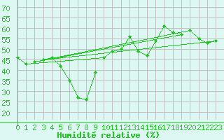 Courbe de l'humidit relative pour Shimizu