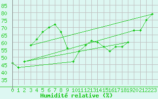 Courbe de l'humidit relative pour Cap Cpet (83)