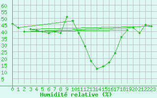 Courbe de l'humidit relative pour Brianon (05)