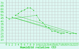 Courbe de l'humidit relative pour Ciudad Real (Esp)