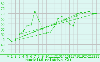 Courbe de l'humidit relative pour Giresun
