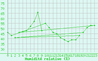 Courbe de l'humidit relative pour Cavalaire-sur-Mer (83)
