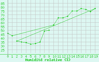 Courbe de l'humidit relative pour Edinburgh M. O.