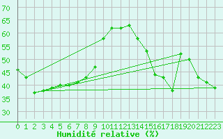 Courbe de l'humidit relative pour Monte Generoso