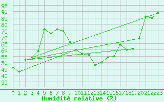 Courbe de l'humidit relative pour Waldmunchen