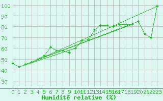 Courbe de l'humidit relative pour Mont-Aigoual (30)