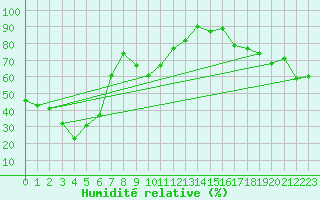 Courbe de l'humidit relative pour Mont-Aigoual (30)