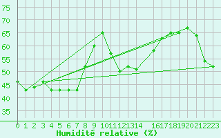 Courbe de l'humidit relative pour Lefke