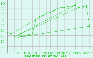 Courbe de l'humidit relative pour Borroloola Aws