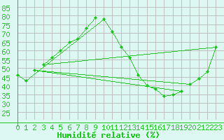 Courbe de l'humidit relative pour Trappes (78)