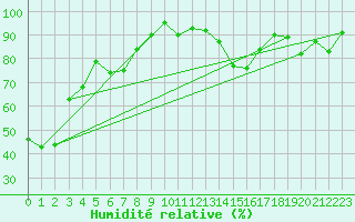 Courbe de l'humidit relative pour Gersau