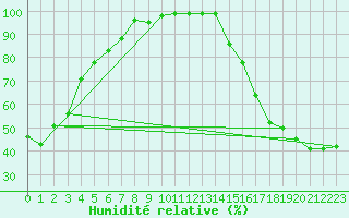 Courbe de l'humidit relative pour Squamish Airport, B. C