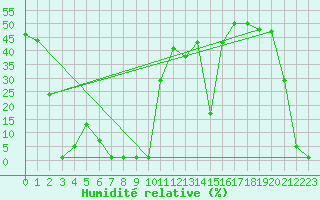 Courbe de l'humidit relative pour Saint-Michel-Mont-Mercure (85)
