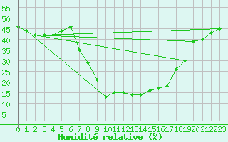Courbe de l'humidit relative pour Pinoso