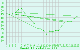 Courbe de l'humidit relative pour Resko