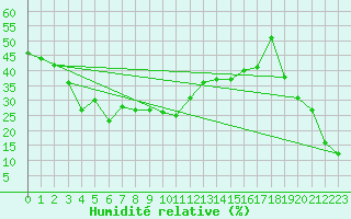 Courbe de l'humidit relative pour Hohenpeissenberg