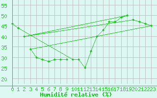 Courbe de l'humidit relative pour Brion (38)