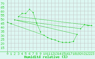 Courbe de l'humidit relative pour Cuenca