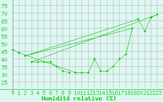 Courbe de l'humidit relative pour Pian Rosa (It)