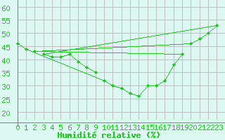 Courbe de l'humidit relative pour Saint-Auban (04)