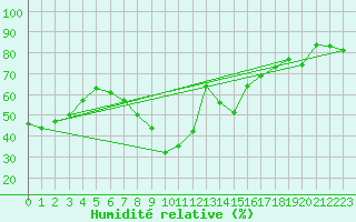 Courbe de l'humidit relative pour Ajaccio - Campo dell'Oro (2A)