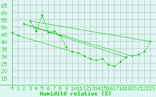 Courbe de l'humidit relative pour Castione (Sw)