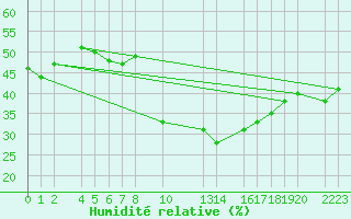 Courbe de l'humidit relative pour guilas