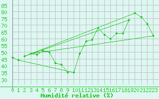 Courbe de l'humidit relative pour Okayama