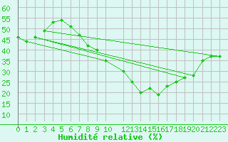 Courbe de l'humidit relative pour Sedom