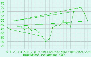 Courbe de l'humidit relative pour Nice (06)
