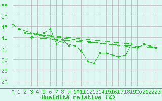 Courbe de l'humidit relative pour Grimentz (Sw)