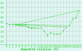 Courbe de l'humidit relative pour Saint-Vran (05)