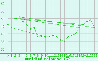 Courbe de l'humidit relative pour Navacerrada