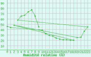 Courbe de l'humidit relative pour Aix-en-Provence (13)
