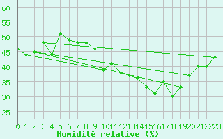 Courbe de l'humidit relative pour Fanaraken