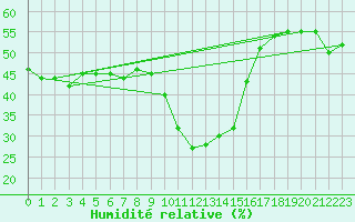 Courbe de l'humidit relative pour Warth